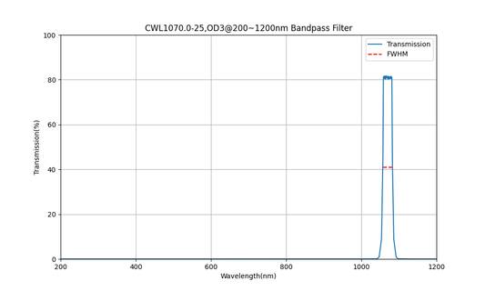 1070nm CWL, OD3@200~1200nm, FWHM=25nm, Bandpass Filter