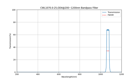 1070 nm CWL, OD4@200~1200 nm, FWHM=25 nm, Bandpassfilter