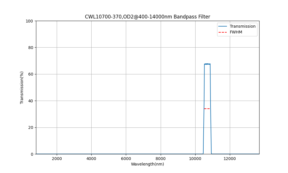 10700 nm CWL, OD2@400-14000 nm, FWHM=370 nm, Bandpassfilter