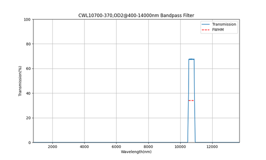 10700 nm CWL, OD2@400-14000 nm, FWHM=370 nm, Bandpassfilter