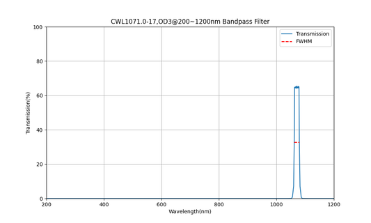 1071 nm CWL, OD3@200~1200 nm, FWHM=17 nm, Bandpassfilter