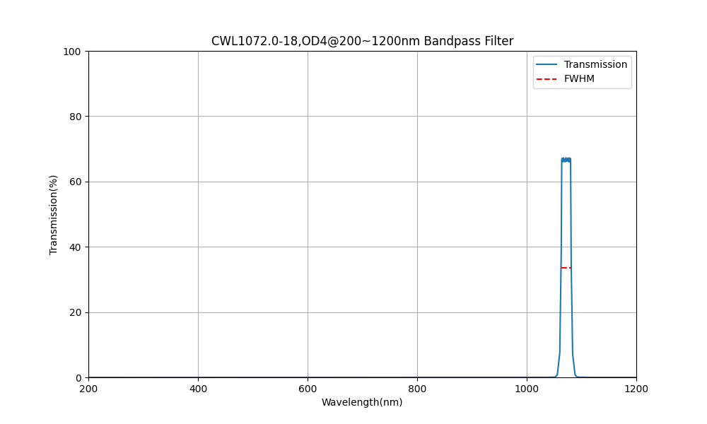 1072nm CWL, OD4@200~1200nm, FWHM=18nm, Bandpass Filter