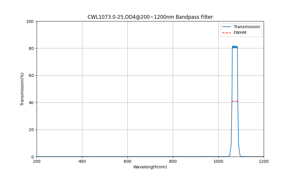 1073 nm CWL, OD4@200~1200 nm, FWHM=25 nm, Bandpassfilter