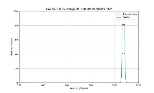 1073nm CWL, OD4@200~1200nm, FWHM=25nm, Bandpass Filter