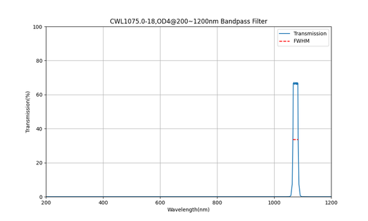 1075nm CWL, OD4@200~1200nm, FWHM=18nm, Bandpass Filter
