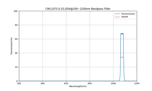 1075 nm CWL, OD4@200~1200 nm, FWHM=25 nm, Bandpassfilter
