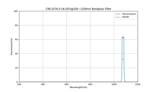 1076nm CWL, OD3@200~1200nm, FWHM=16nm, Bandpass Filter