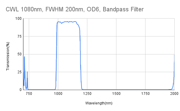 1080 nm CWL, FWHM 200 nm, OD6, Bandpassfilter