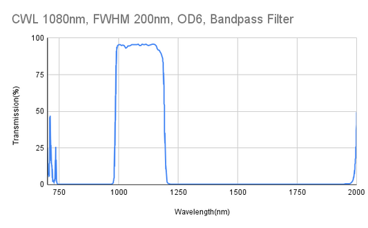 1080nm CWL, FWHM 200nm, OD6, Bandpass Filter