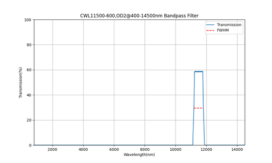 11500 nm CWL, OD2@400-14500 nm, FWHM=600 nm, Bandpassfilter