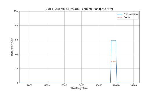11700 nm CWL, OD2@400-14500 nm, FWHM=600 nm, Bandpassfilter