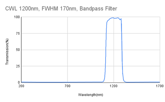 1200 nm CWL, FWHM 170 nm, Bandpassfilter