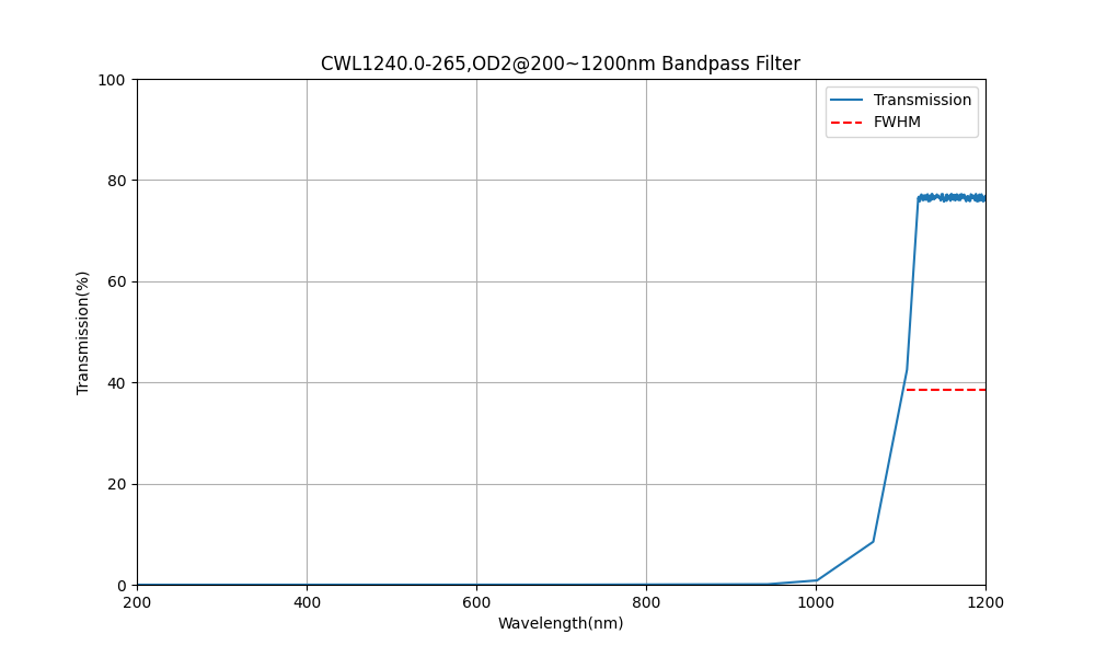 1240nm CWL, OD2@200~1200nm, FWHM=265nm, Bandpass Filter