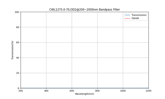 1275nm CWL, OD2@200~2000nm, FWHM=70nm, Bandpass Filter