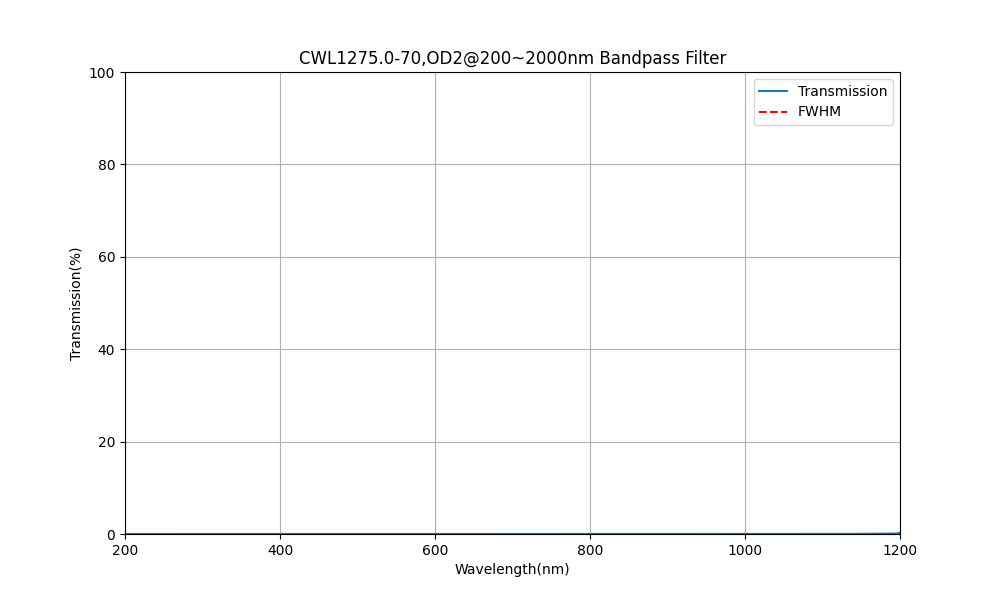 1275nm CWL, OD2@200~2000nm, FWHM=70nm, Bandpass Filter