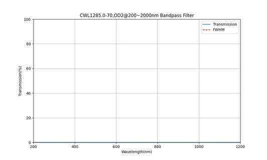 1285 nm CWL, OD2@200~2000 nm, FWHM=70 nm, Bandpassfilter