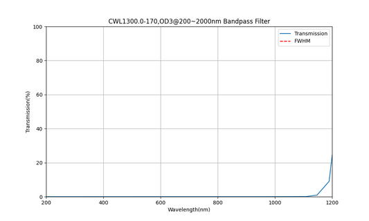 1300nm CWL, OD3@200~2000nm, FWHM=170nm, Bandpass Filter