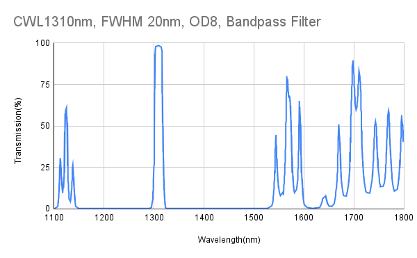 1310nm CWL, FWHM 20nm, OD8, Bandpass Filter