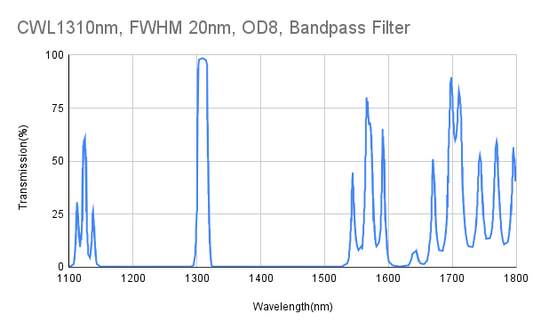 1310 nm CWL, FWHM 20 nm, OD8, ​​Bandpassfilter