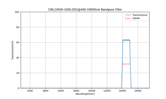 14500 nm CWL, OD2@400-19000 nm, FWHM=1000 nm, Bandpassfilter