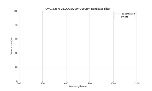 1525nm CWL, OD2@200~2000nm, FWHM=75nm, Bandpass Filter
