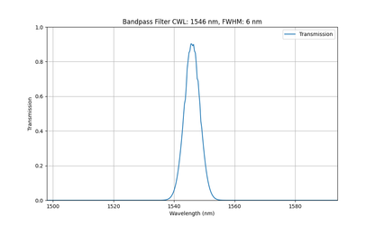 Machine Vision Bandpass Filter Selection