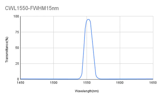 1550 nm CWL, OD4@1450-1650 nm, FWHM = 15 nm, Bandpassfilter