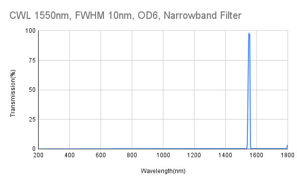 CWL 1550nm、FWHM 10nm、OD6、狭帯域フィルター