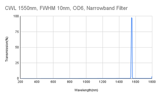 CWL 1550nm、FWHM 10nm、OD6、狭帯域フィルター