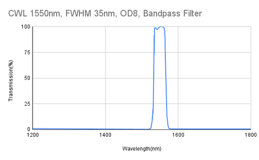 1550 nm CWL, FWHM 35 nm, OD8, ​​Bandpassfilter