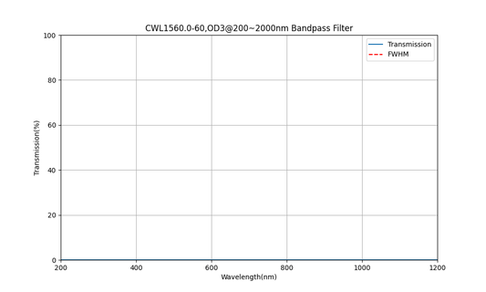 1560nm CWL、OD3@200~2000nm、FWHM=60nm、バンドパスフィルター