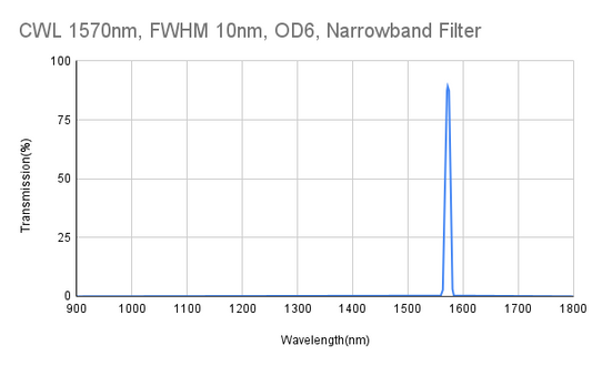 CWL 1570nm, FWHM 10nm, OD6, Narrowband Filter