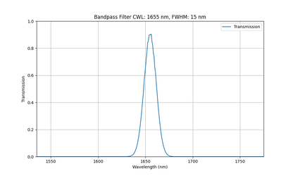 Machine Vision Bandpass Filter Selection