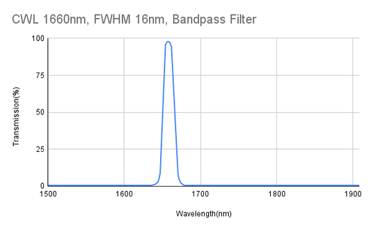 1660 nm CWL, FWHM 16 nm, Bandpassfilter