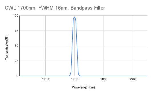 1700nm CWL, FWHM 16nm, Bandpass Filter