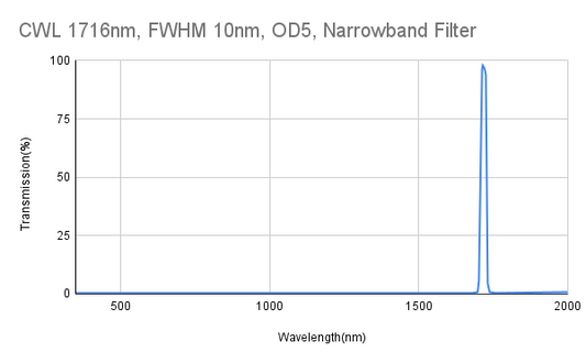 CWL 1716nm, FWHM 10nm, OD5, Narrowband Filter