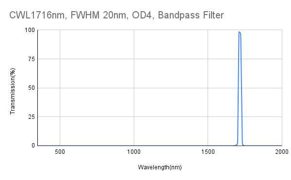 1716nm CWL,FWHM 20nm, OD4, Bandpass Filter