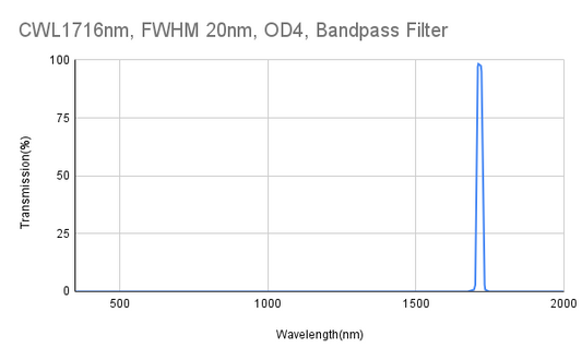 1716 nm CWL, FWHM 20 nm, OD4, Bandpassfilter