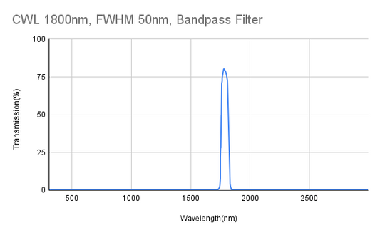 1800 nm CWL, FWHM 50 nm, Bandpassfilter