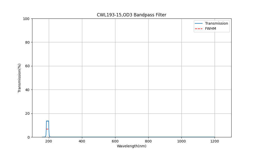 193nm CWL, OD3, FWHM=15nm, Bandpass Filter