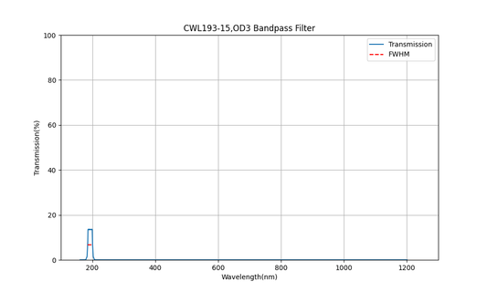 193nm CWL, OD3, FWHM=15nm, Bandpass Filter