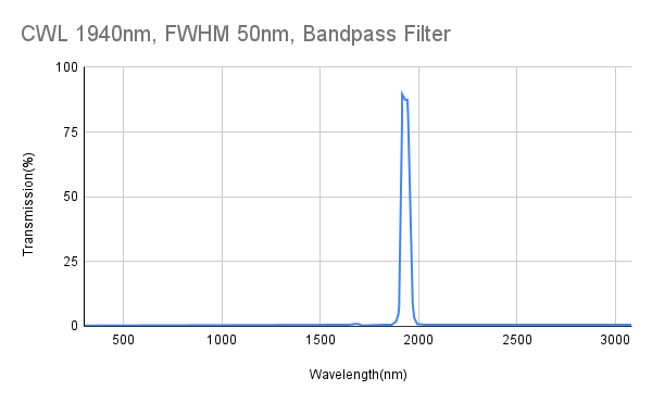 1940nm CWL,FWHM 50nm, Bandpass Filter