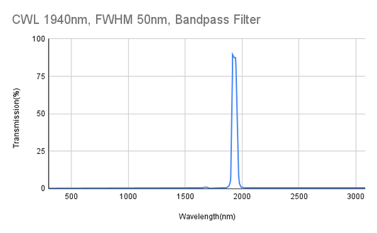 CWL 1940 nm, FWHM 50 nm, Bandpassfilter