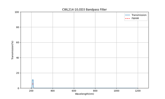 214 nm CWL, OD3, FWHM=10 nm, Bandpassfilter
