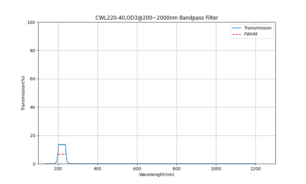 220 nm CWL, OD3@200~2000 nm, FWHM=40 nm, Bandpassfilter