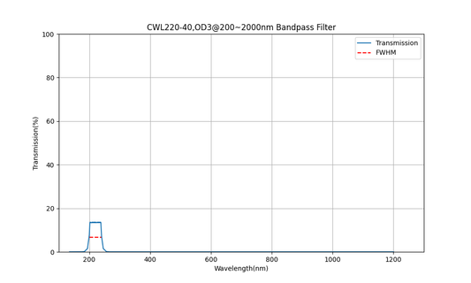 220nm CWL, OD3@200~2000nm, FWHM=40nm, Bandpass Filter