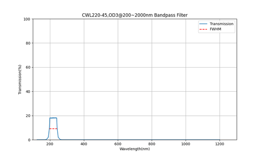 220 nm CWL, OD3@200~2000 nm, FWHM=45 nm, Bandpassfilter