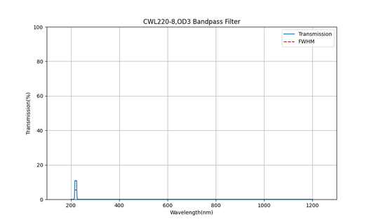 220nm CWL, OD3, FWHM=8nm, Bandpass Filter