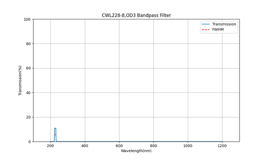 228 nm CWL, OD3, FWHM=8 nm, Bandpassfilter