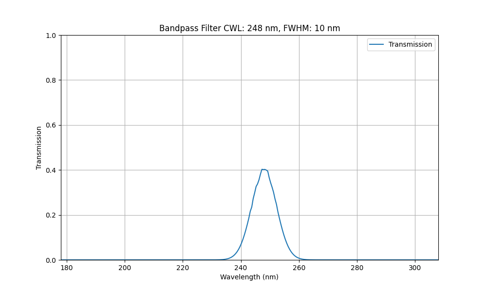 Laser Line Filter Selection